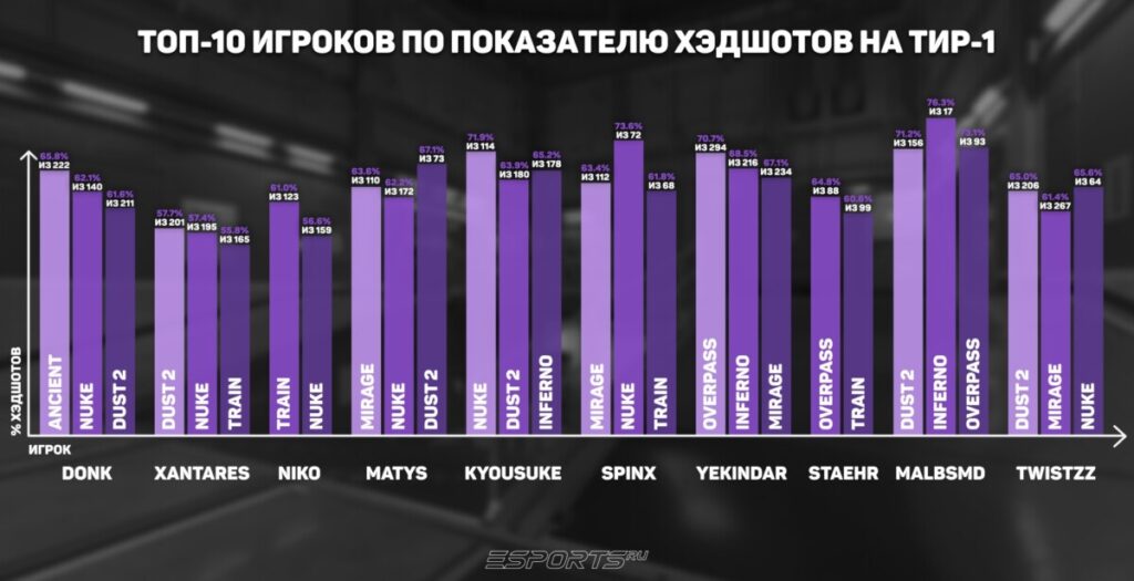 топ-10 игроков по хэдшотам