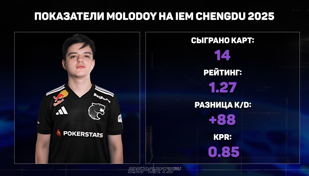 Статистика молодой кс 2 на Чэнду 2025 