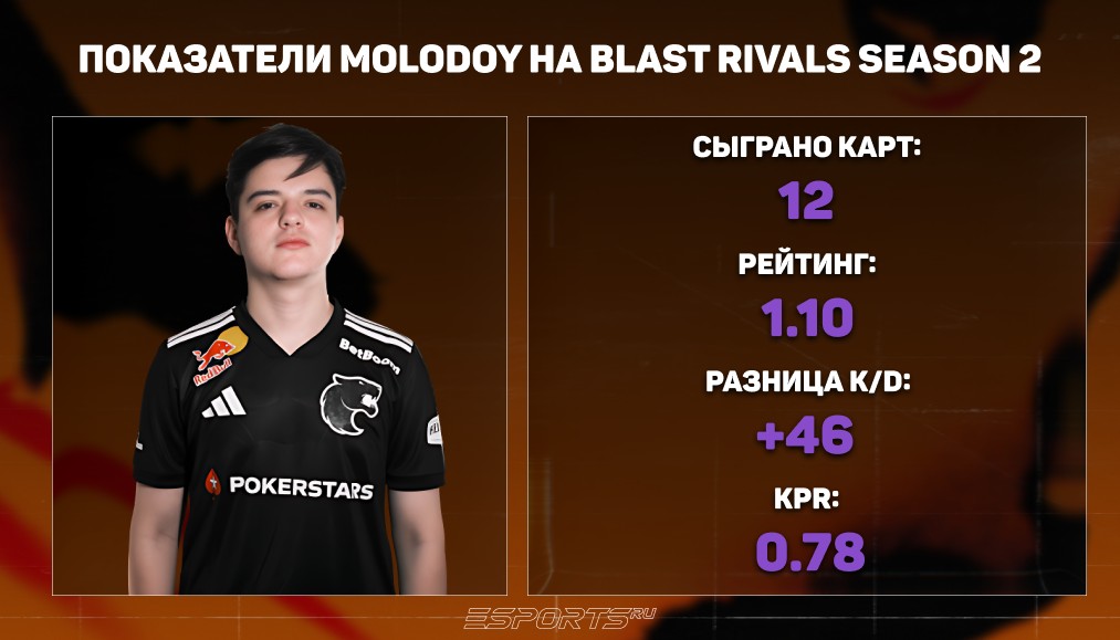 Статистика молодого кс 2 на Бласт Райвалс сезон 2 2025