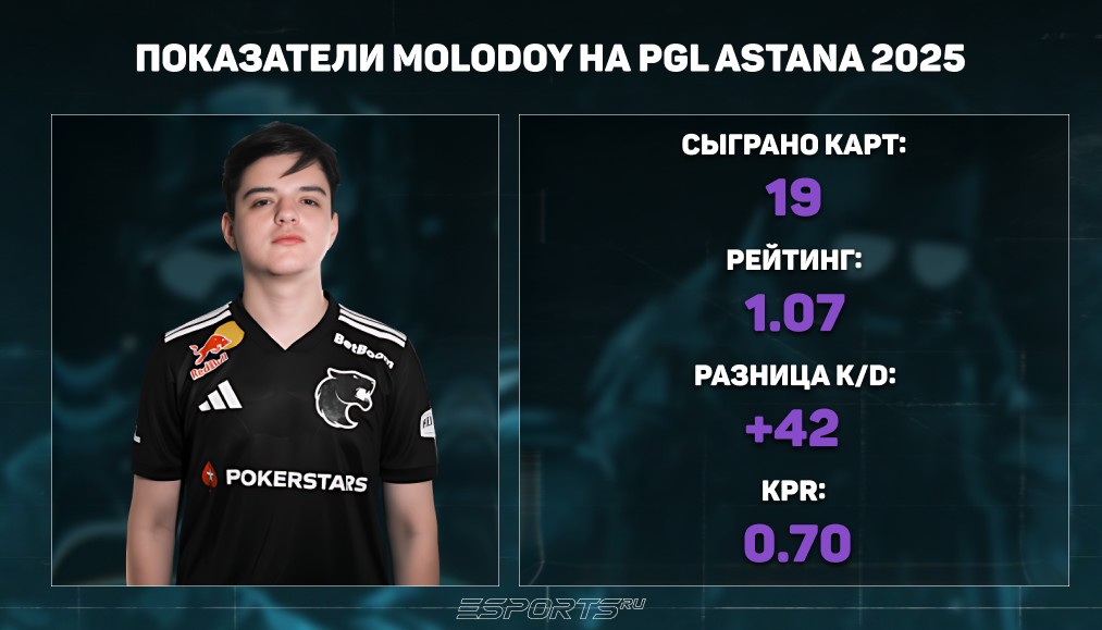 Статистика молодой кс 2 на ПГЛ Астана 2025 