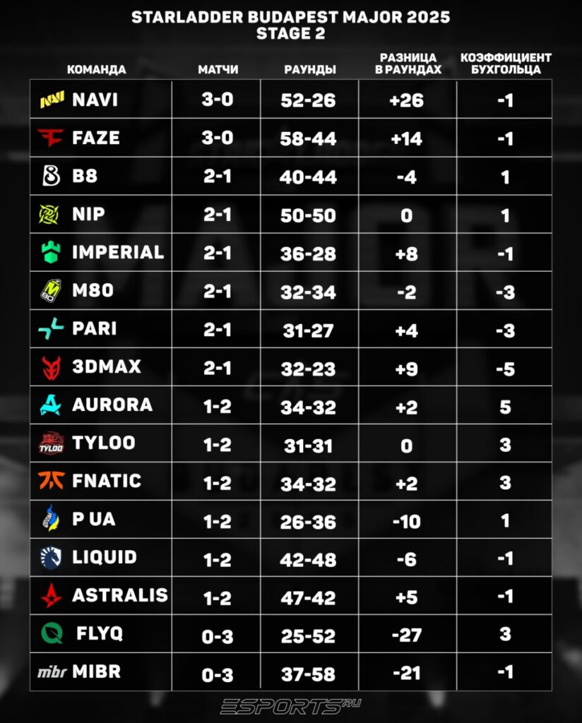 Таблица второй стадии на мажор будапешт кс 2 2025