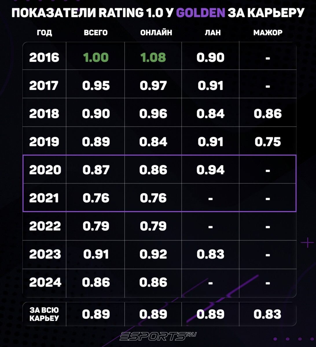 Golden карьера