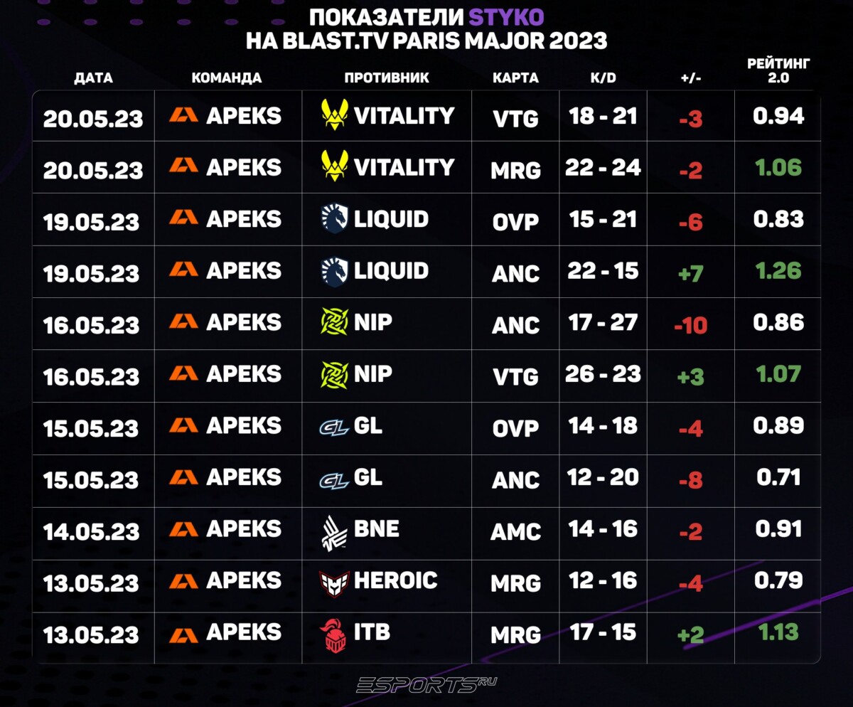 STYKO BLAST.tv Paris Major 2023