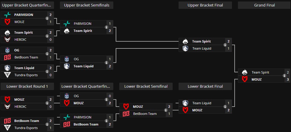 Сетка плей-офф PGL Wallachia Season 6