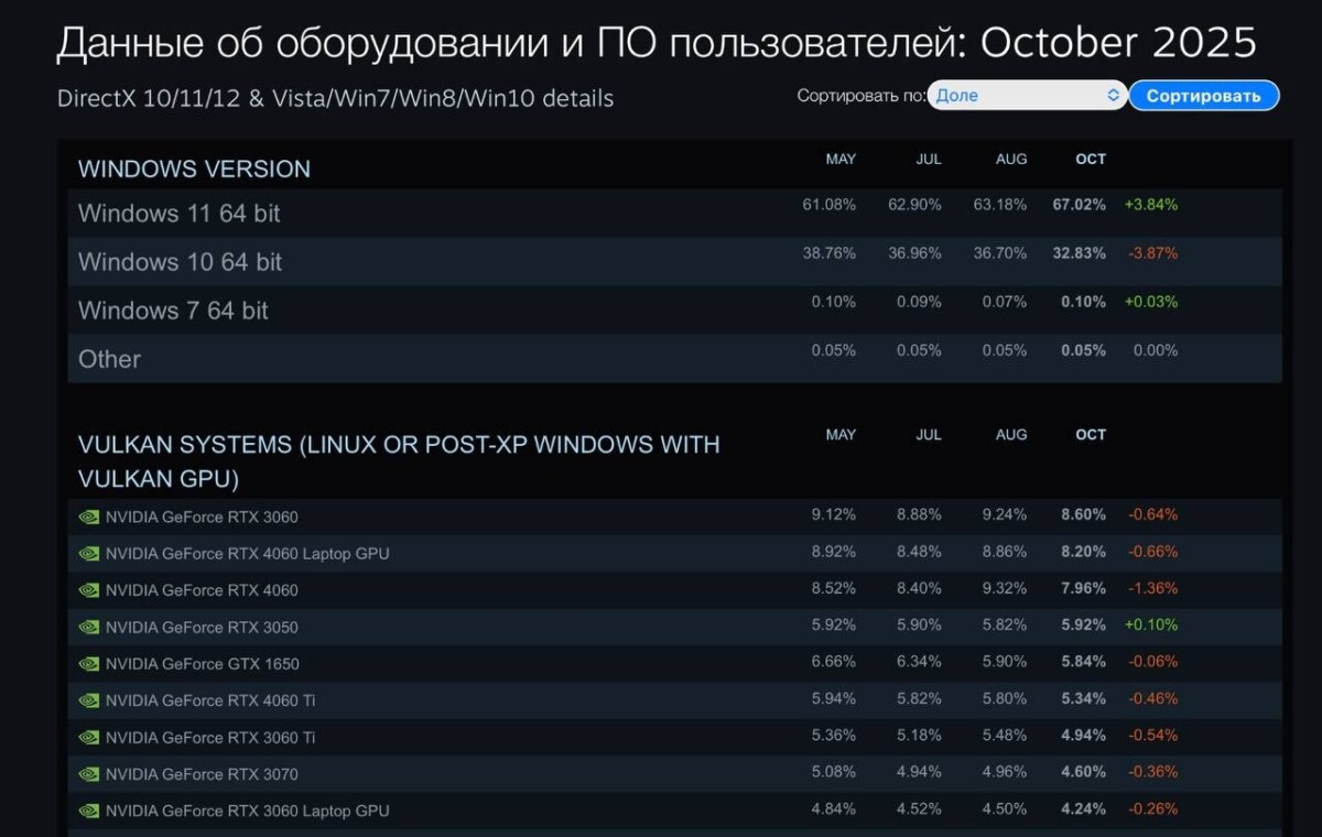 Steam Hardware Survey