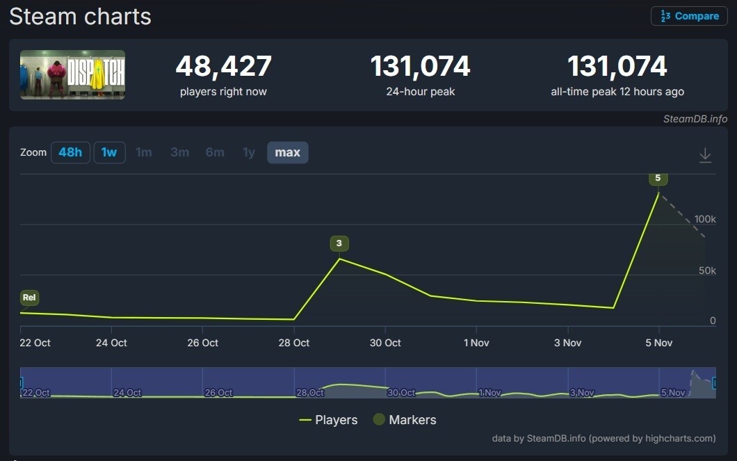 Статистика Dispatch