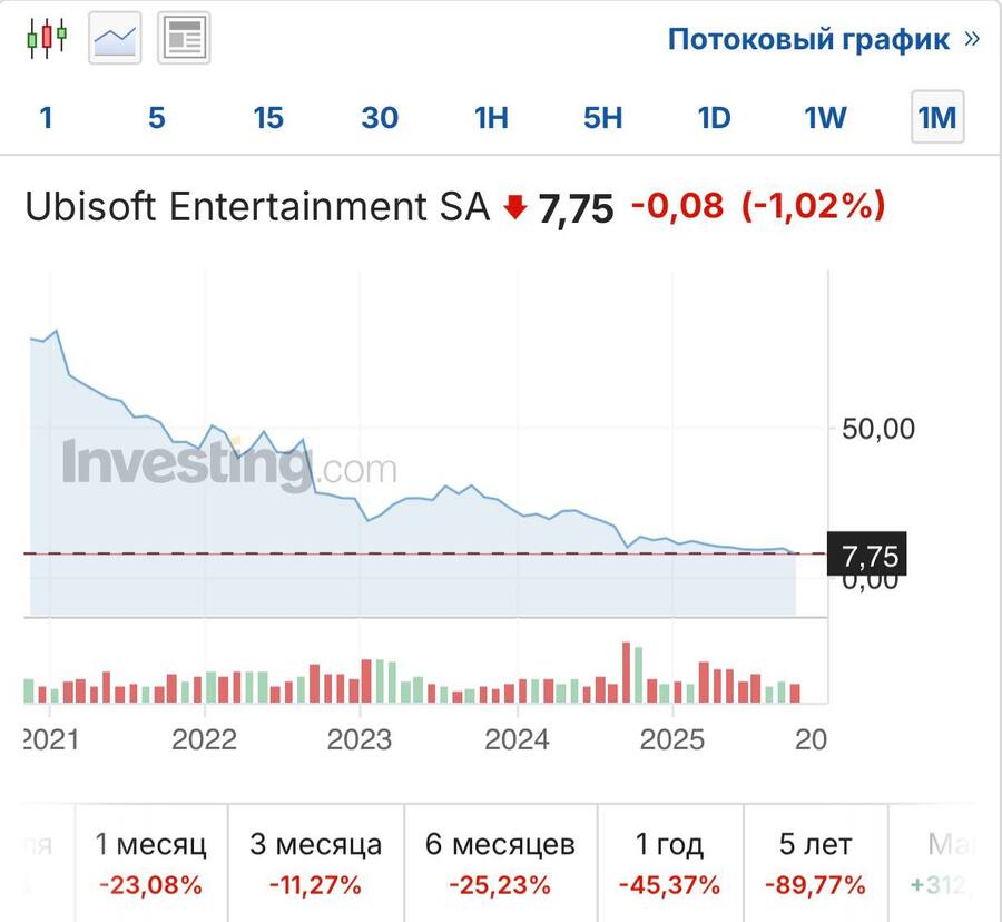Стоимость акций Ubisoft упала до 7,75 евро