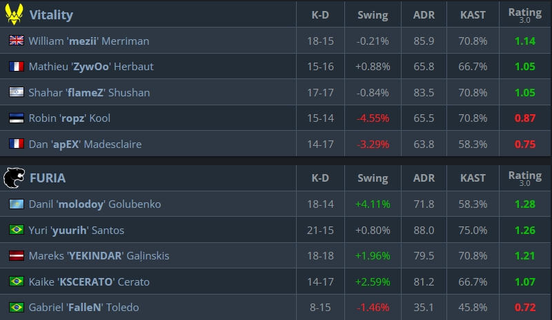 Стата игроков на Ancient