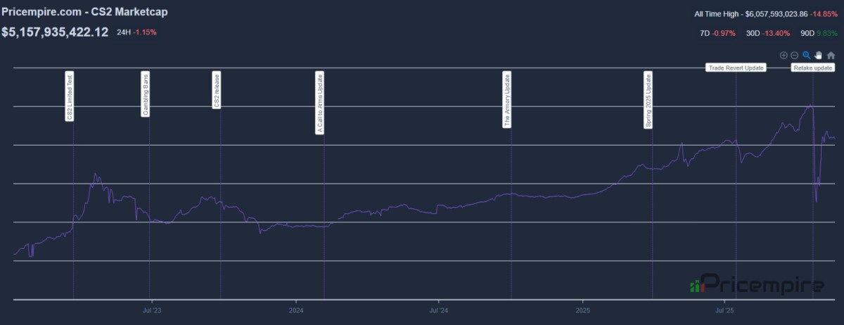 Капитализация рынка скинов КС 2 на 18 ноября 2025 года