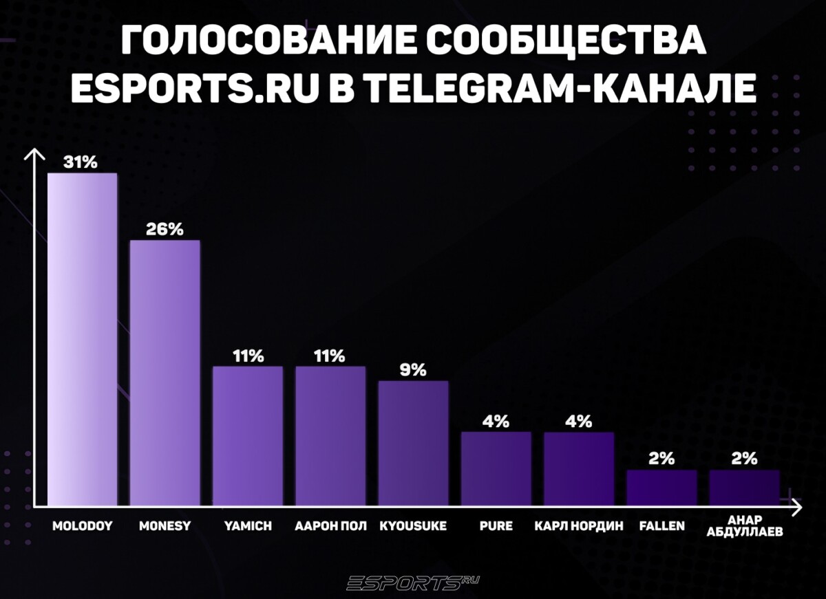 Итоги голосования сообщества Esports.ru в Telegram-канале за звание персона месяца в ноябре