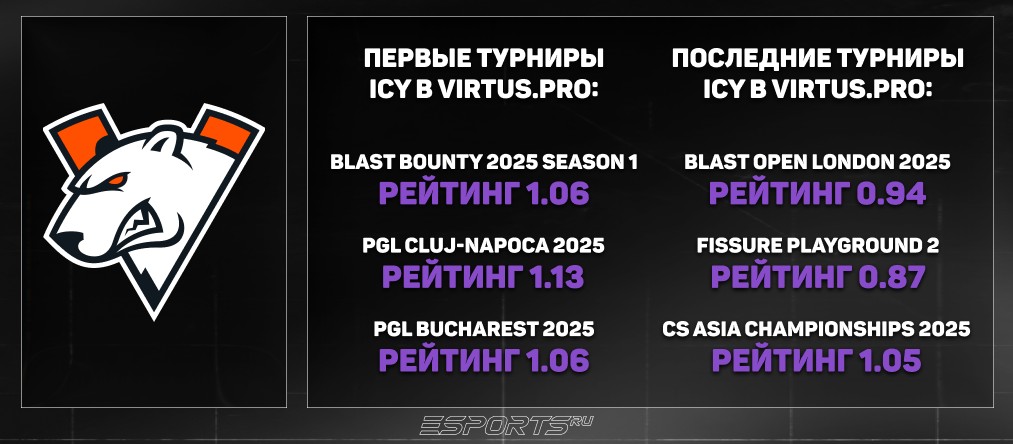 Статистика Айси в Виртус.про