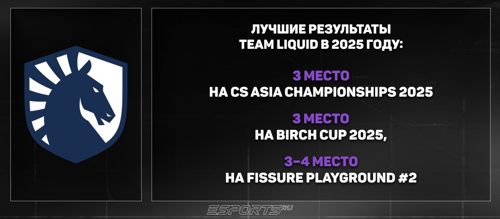 Лучшие результаты Team Liquid в 2025 году:
3 место на CS Asia Championships 2025,
3 место на Birch Cup 2025,
3&ndash;4 место на FISSURE Playground #2.