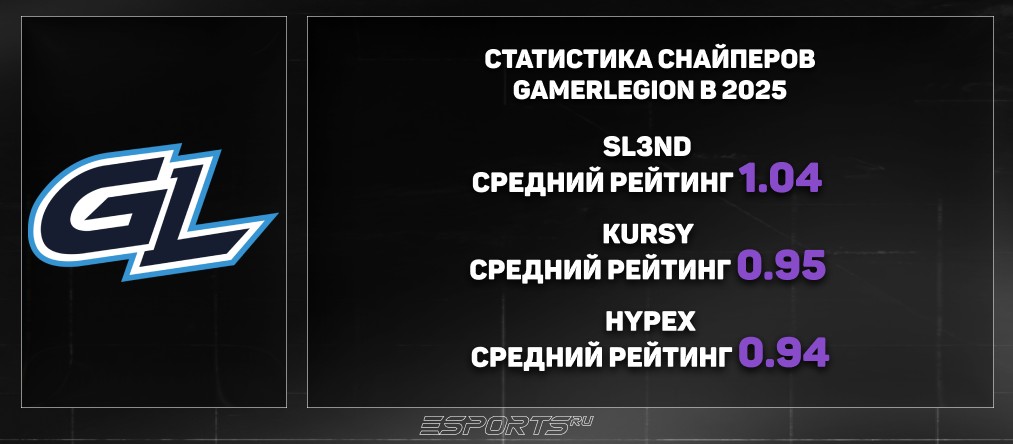 Статистика снайперов состава GamerLegion в 2025 году