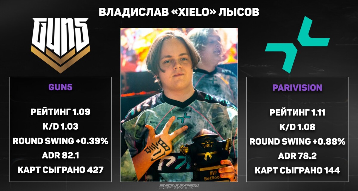 Статистика ксиело КС 2