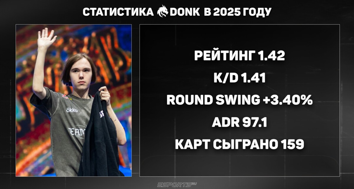 топ игроки 2025 года cs2 статистика донк кс 2 в 2025 году