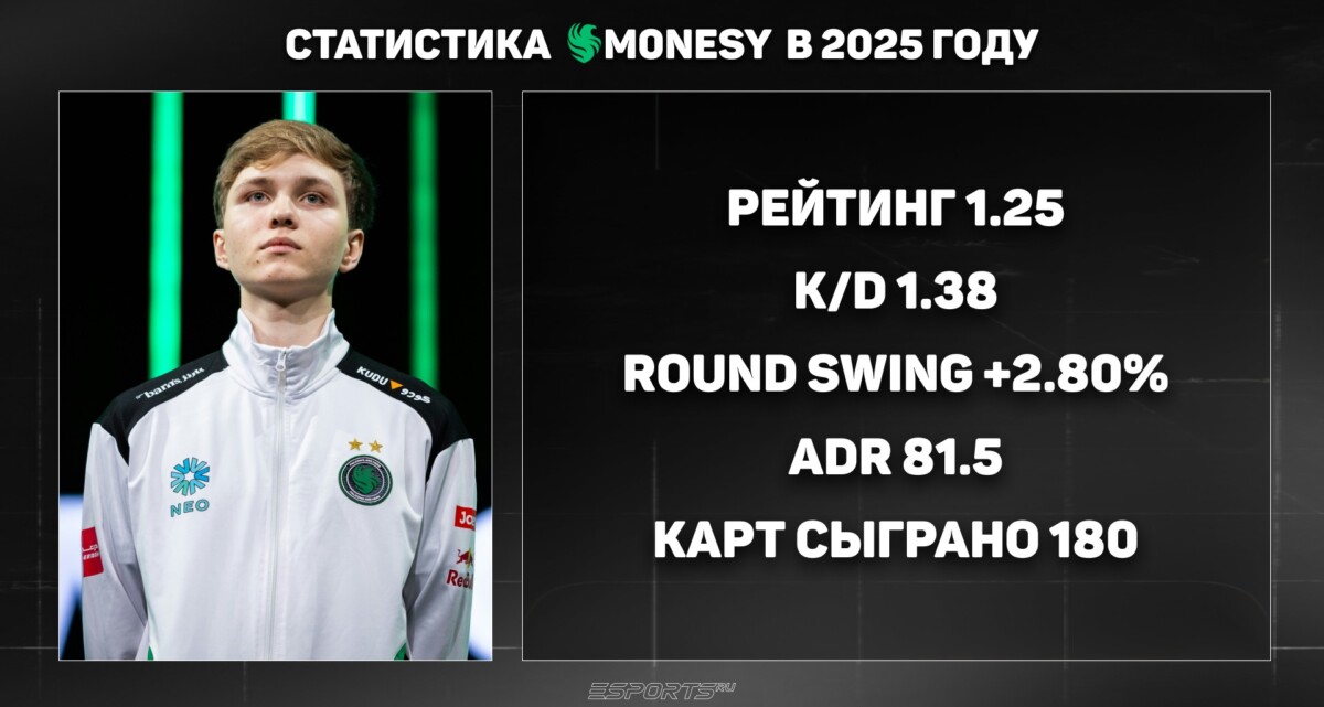 Статистика монеси в 2025 году кс 2 топ игроки кс