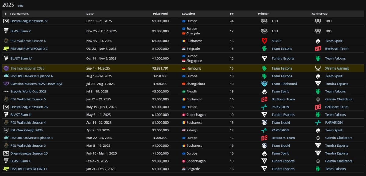 Список всех турниров по Dota 2 в 2025 году
