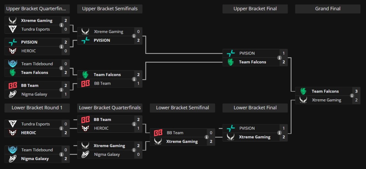 Итоги плей-офф The International 2025 в Dota 2