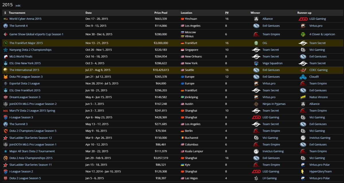 Список всех турниров в Dota 2 за 2025 год