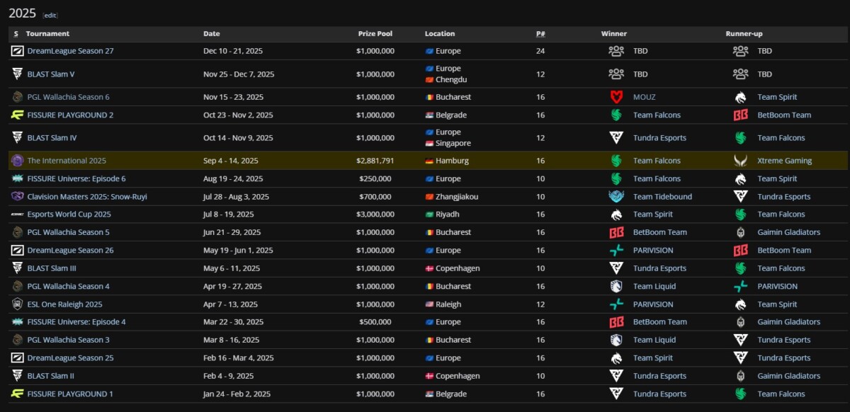 Список всех турниров по Dota 2 в 2025 году