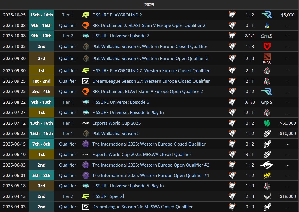 Результаты Virtus.pro c Дахаком в составе за 2025 год