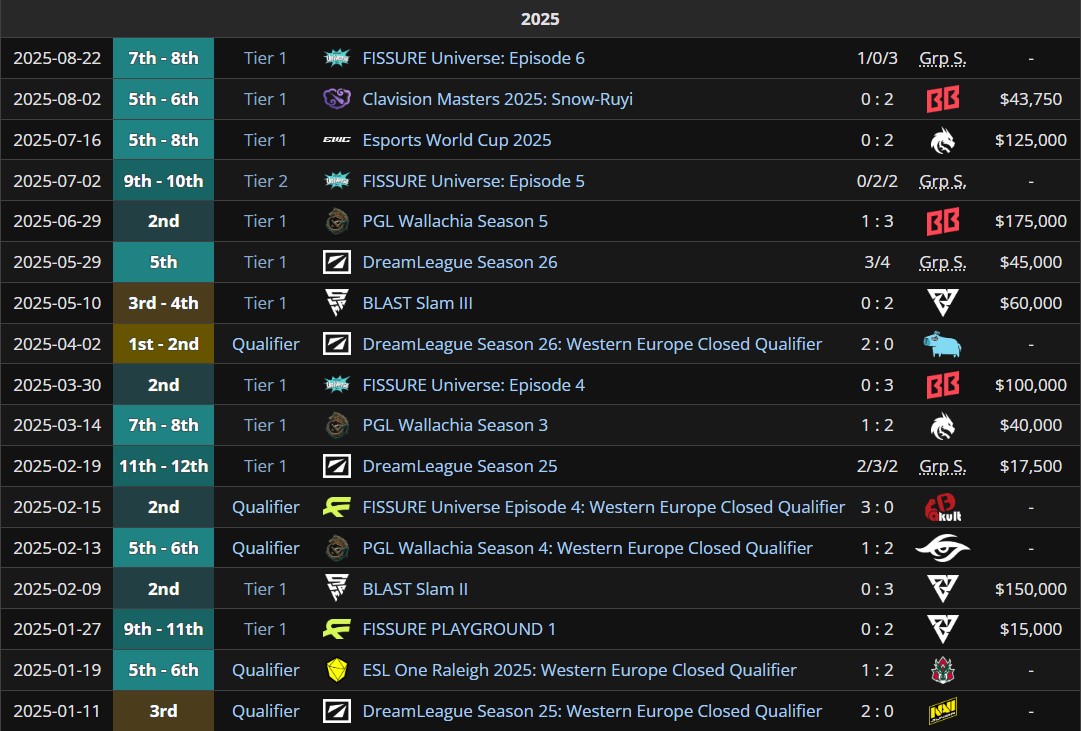 Результаты Gaimin Gladiators в Dota 2 за 2025 год