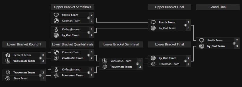 Результаты на BetBoom Streamers Battle х Динамо 12 по Dota 2, где VooDooSh Team с Мипошкой заняли 4 место