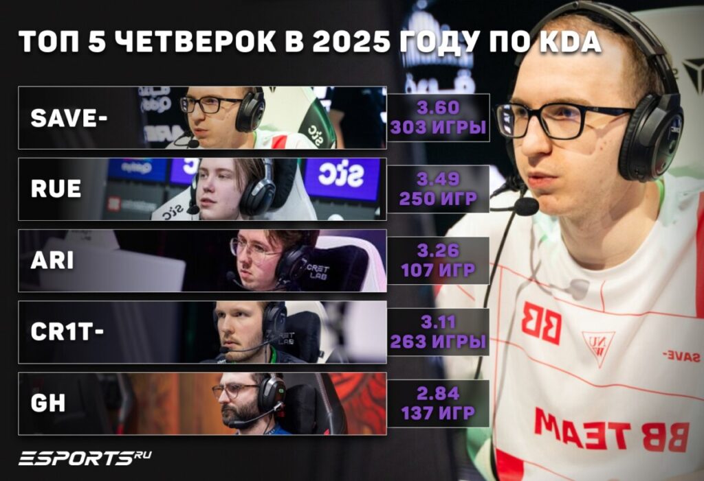 Топ-5 игроков Dota 2 четвертой позиции в 2025 году по KDA