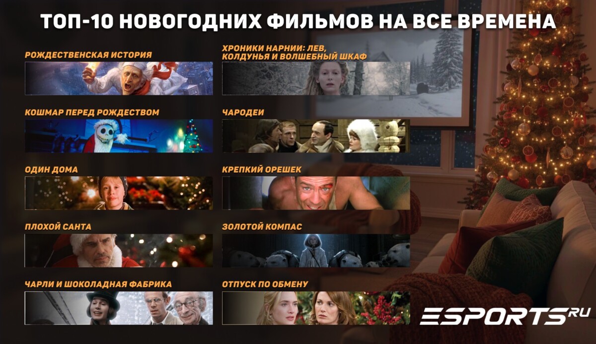 Топ-10 новогодних фильмов на все времена: «Рождественская история», «Кошмар перед Рождеством», «Один дома», «Плохой Санта», «Чарли и шоколадная фабрика», «Хроники Нарнии: Лев, колдунья и волшебный шкаф», «Чародеи», «Крепкий орешек», «Золотой компас», «Отпуск по обмену»