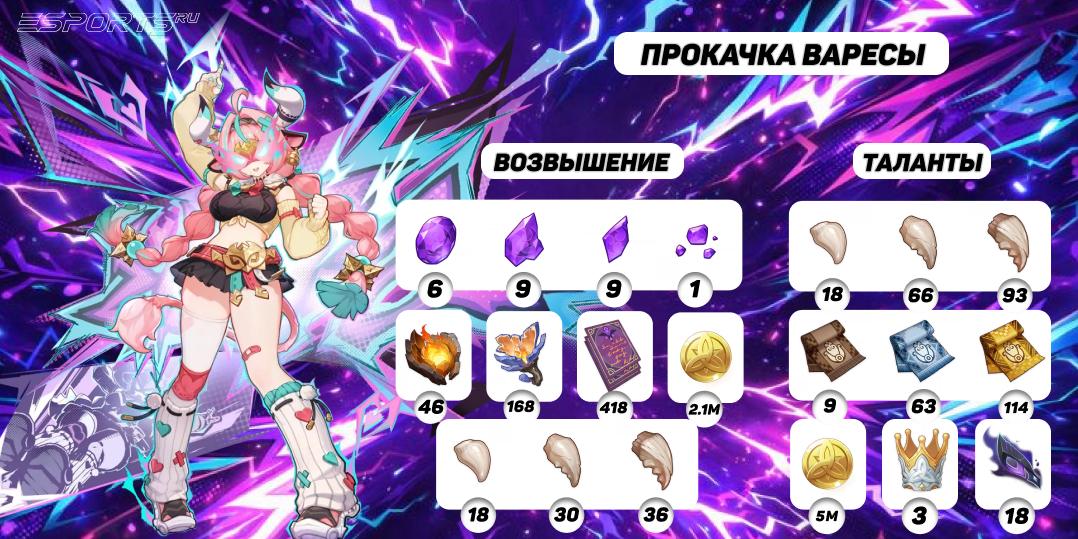 Прокачка Варесы в Genshin Impact