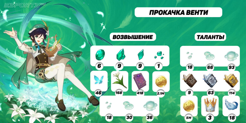 Прокачка Венти в Genshin Impact
