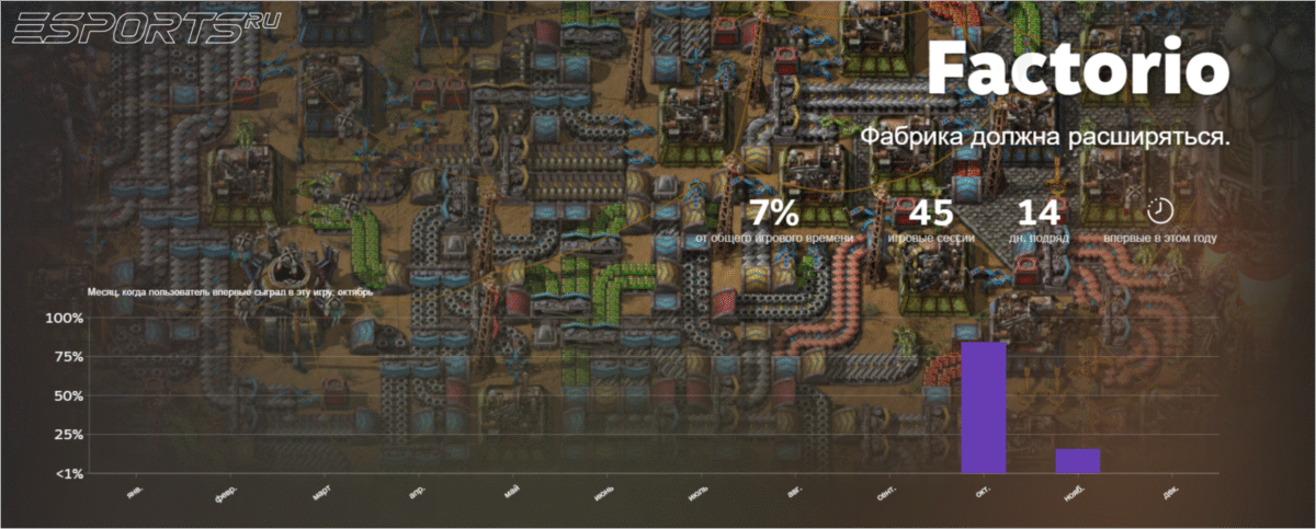 Статистика из сводки "Итоги Steam 2025 года"