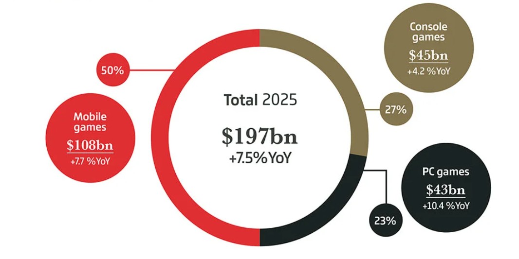 newzoo revenue statistics