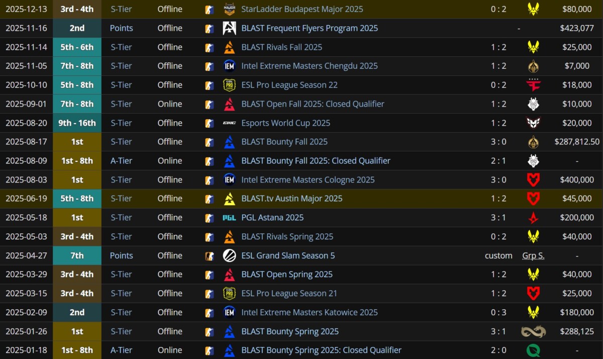 Результаты Тим Спирит по КС 2 в 2025 году