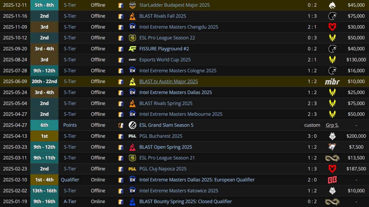 Результаты Фальконс по КС 2 в 2025 году