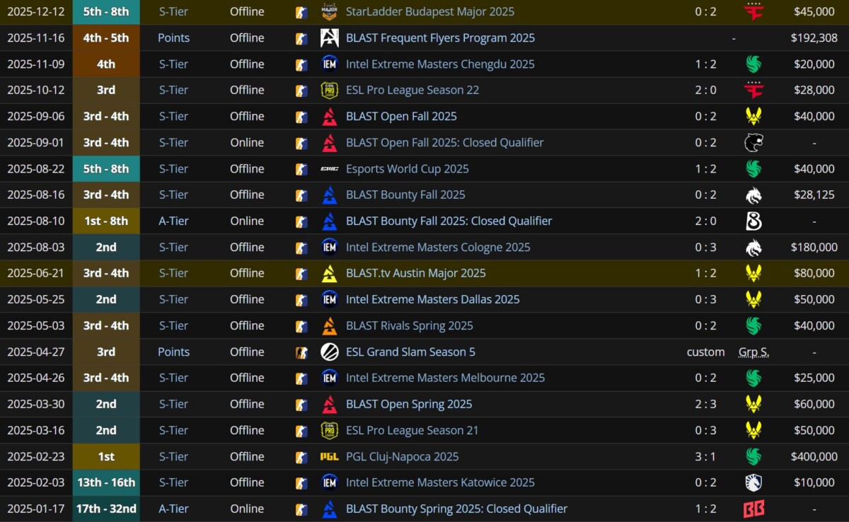 Результаты Мауз по КС 2 в 2025 году