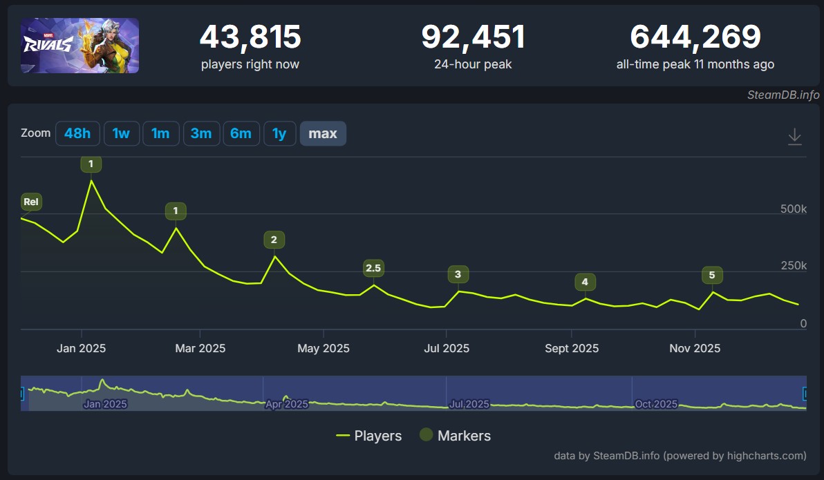 Marvel Rivals online chart