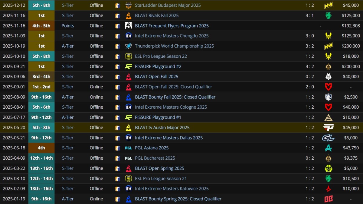 Результаты Фурия по КС 2 в 2025 году 