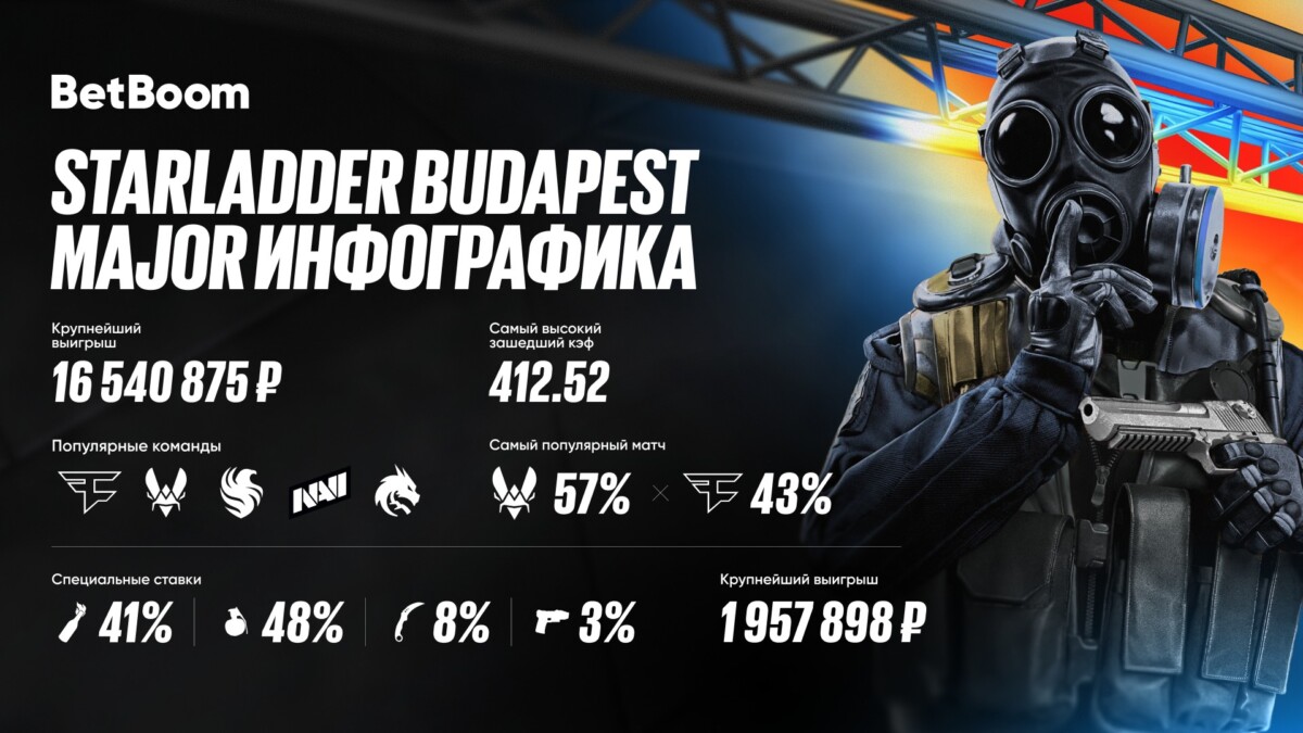 Инфографика BetBoom