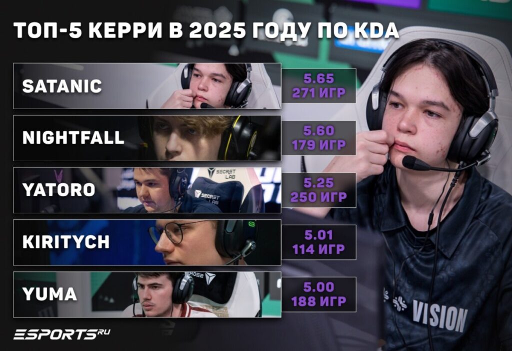 Топ-5 керри 2025 года в Dota 2