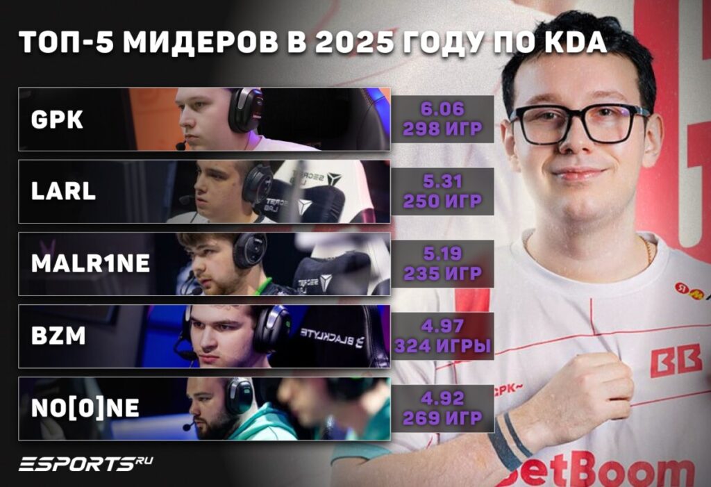 Топ-5 мидеров в Dota 2 за 2025 год
