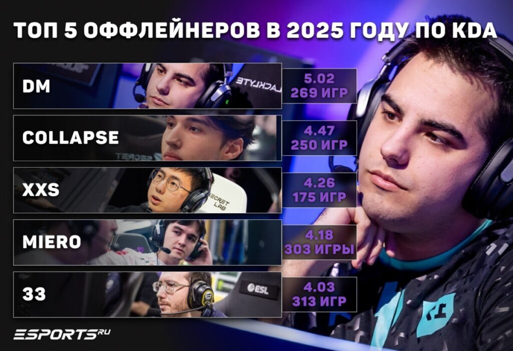 Топ-5 оффлейнеров 2025-го года по KDA