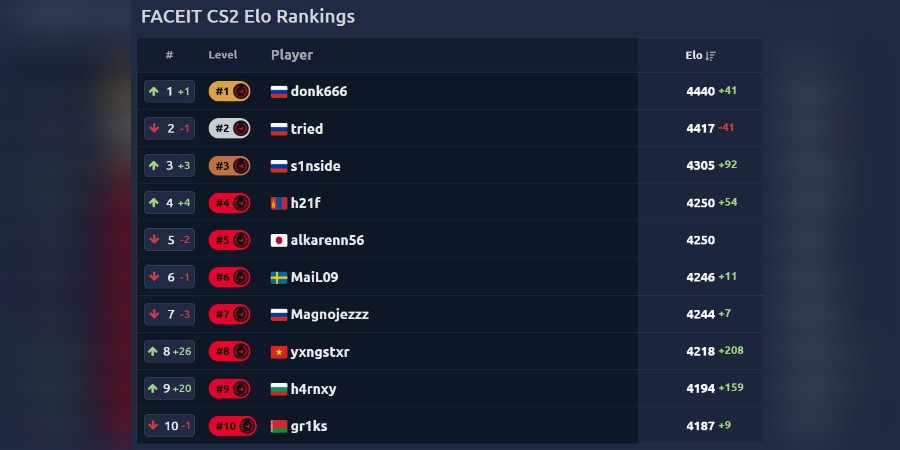 Топ-10 европейского ладдера FACEIT