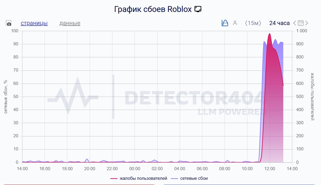 сбои в работе Roblox