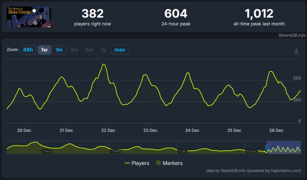 The Seance of Blake Manor chart