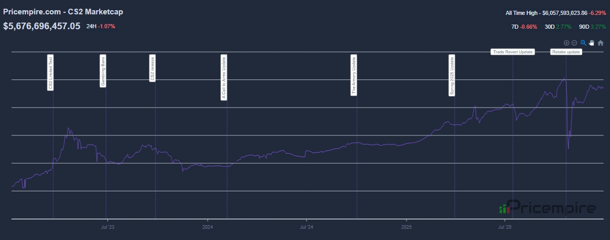 Капитализация рынка скинов КС 2 на 29 декабря 2025 года