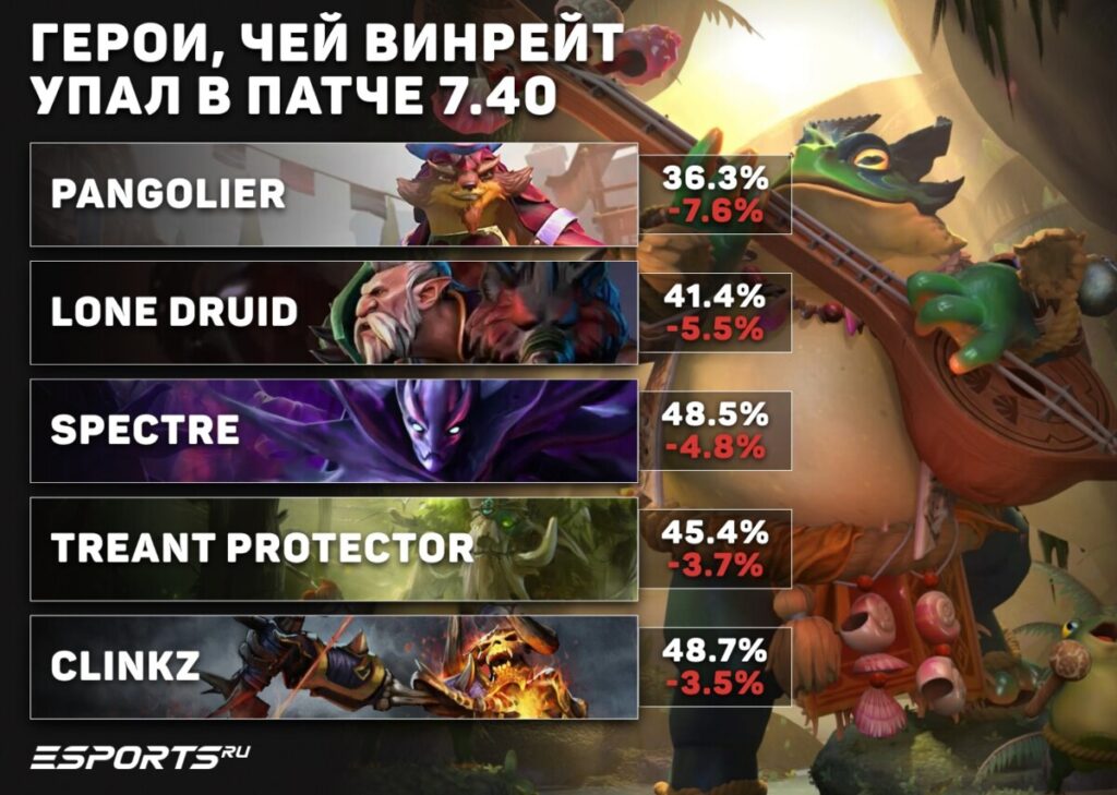 Герои, чей винрейт упал в патче 7.40
