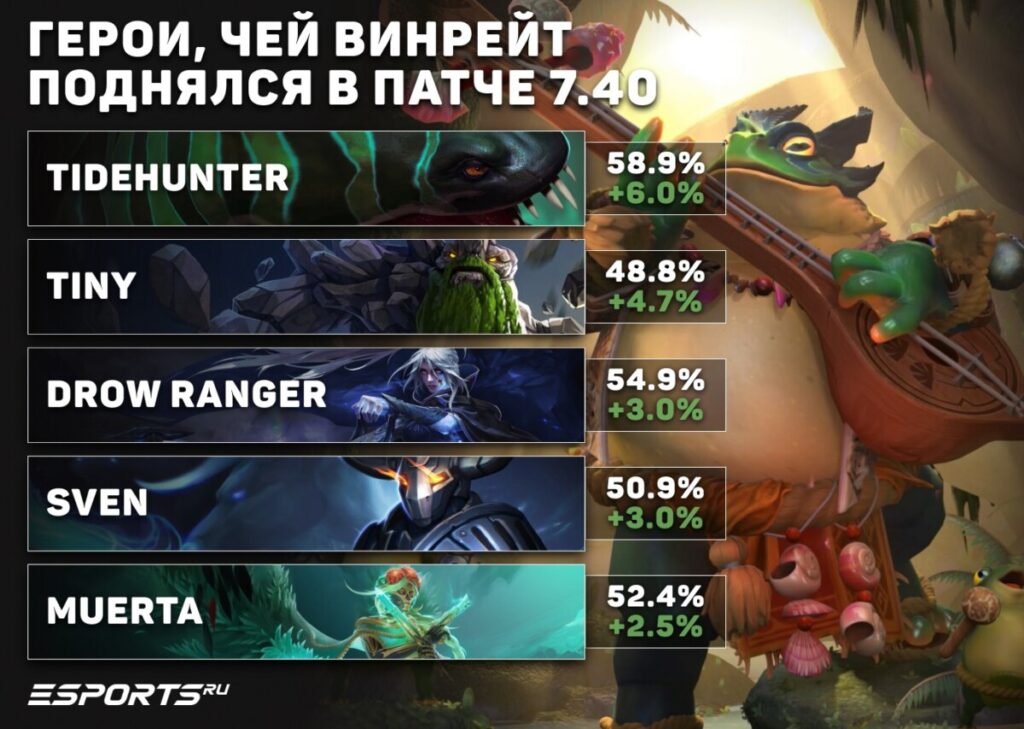 Герои, чей винрейт поднялся в патче 7.40