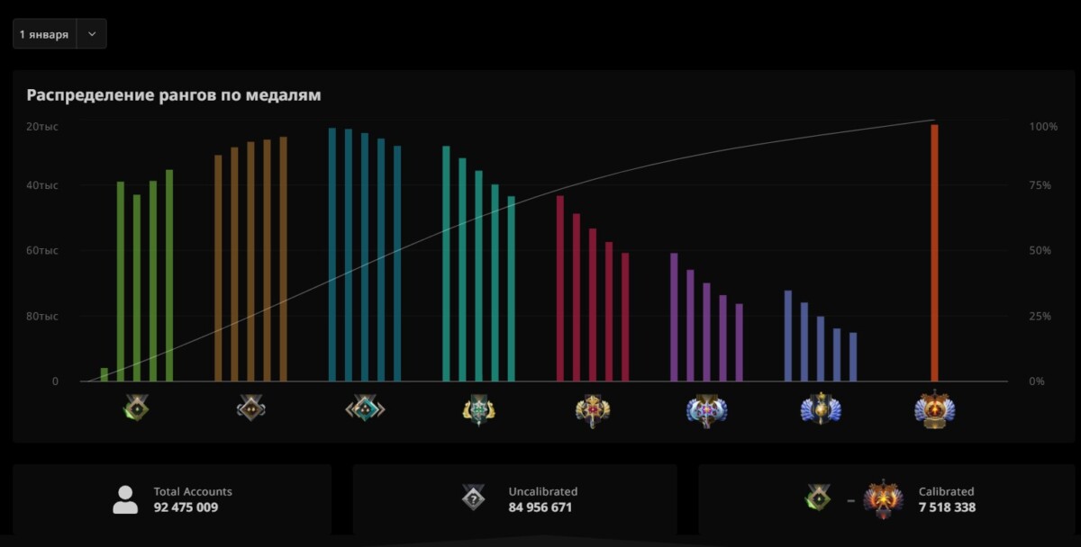 Статистика по рангам в Дота 2 за 2025 год