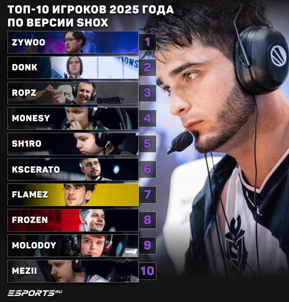 Топ игроков от shox в 2025 году